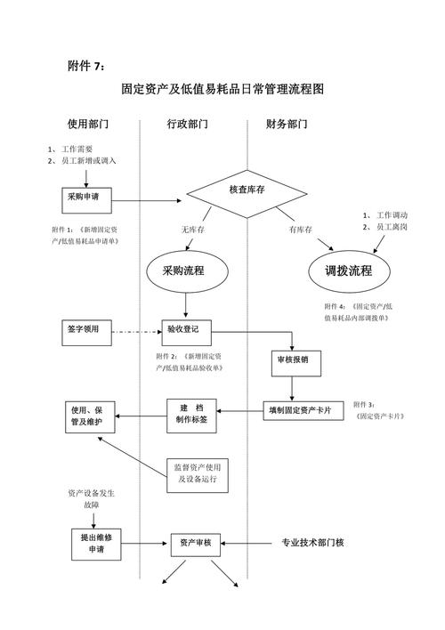 固定资产全生命周期管理流程解析与优化策略