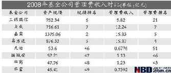 资产规模接近管理费却差一倍 基金公司“资产质量”现原形