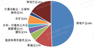 2022年不良资产与资产管理公司行业研究报告