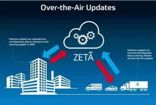 Zetaota远程升级 物联网资产管理的新时代节能利器